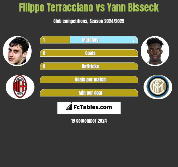 Filippo Terracciano vs Yann Bisseck h2h player stats