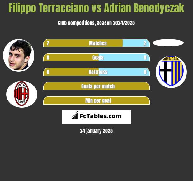 Filippo Terracciano vs Adrian Benedyczak h2h player stats