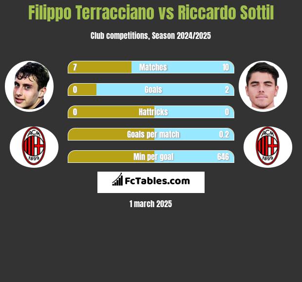 Filippo Terracciano vs Riccardo Sottil h2h player stats