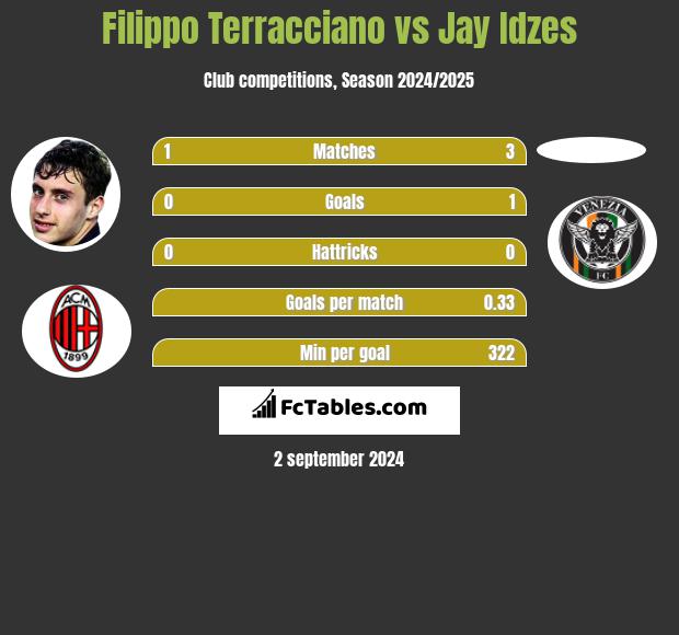 Filippo Terracciano vs Jay Idzes h2h player stats