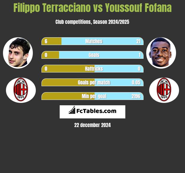 Filippo Terracciano vs Youssouf Fofana h2h player stats