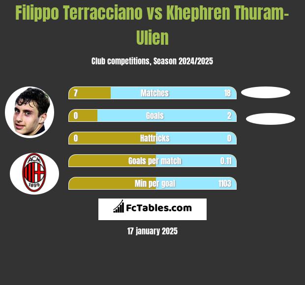 Filippo Terracciano vs Khephren Thuram-Ulien h2h player stats