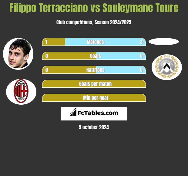 Filippo Terracciano vs Souleymane Toure h2h player stats