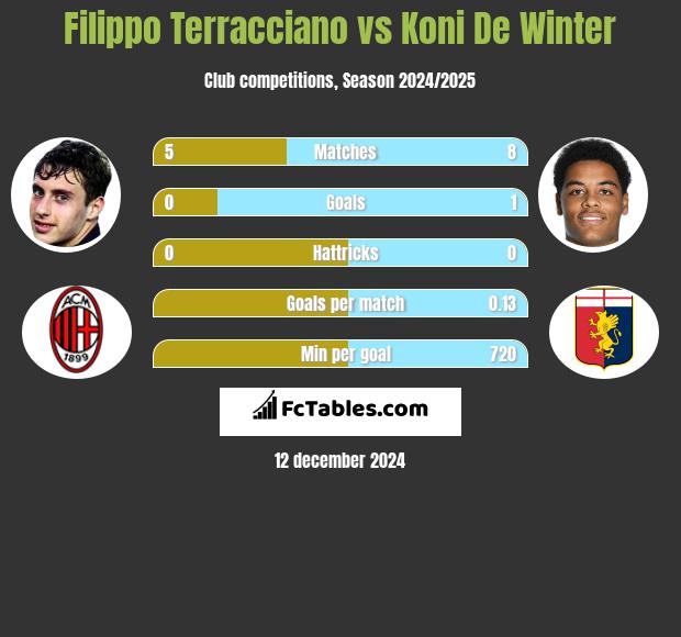 Filippo Terracciano vs Koni De Winter h2h player stats