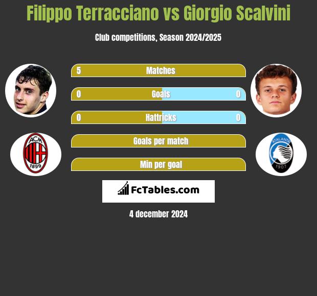 Filippo Terracciano vs Giorgio Scalvini h2h player stats