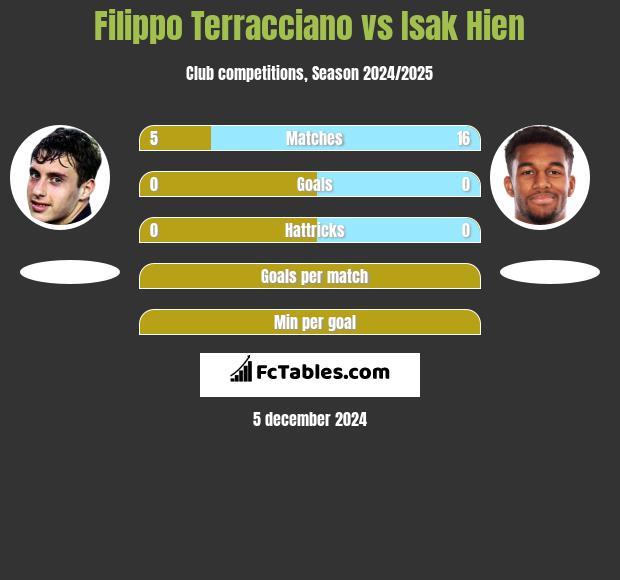 Filippo Terracciano vs Isak Hien h2h player stats