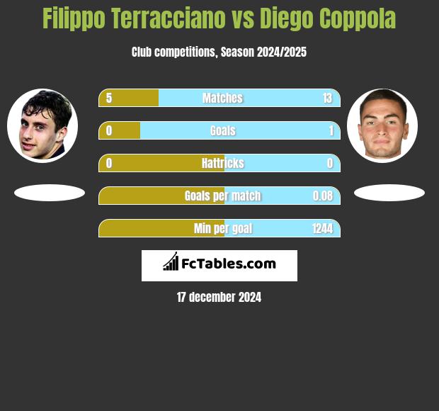 Filippo Terracciano vs Diego Coppola h2h player stats