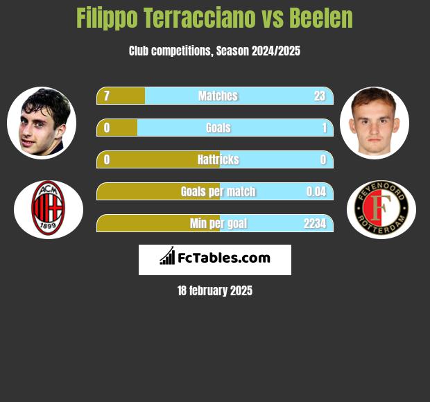 Filippo Terracciano vs Beelen h2h player stats