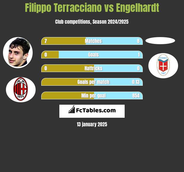 Filippo Terracciano vs Engelhardt h2h player stats