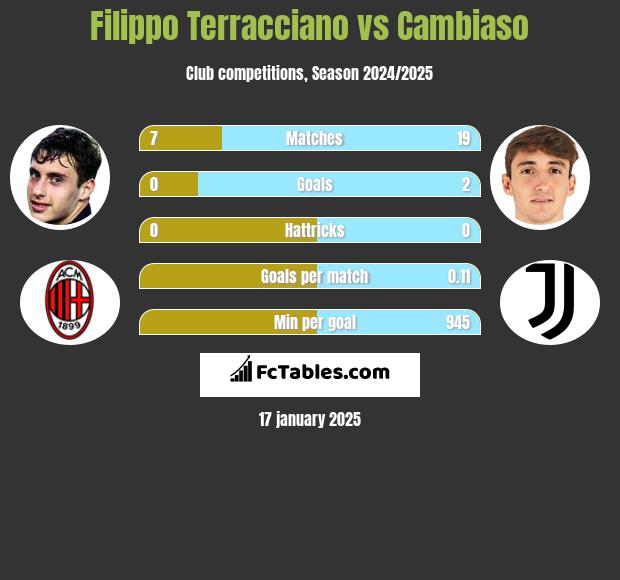 Filippo Terracciano vs Cambiaso h2h player stats