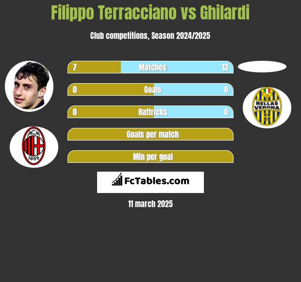 Filippo Terracciano vs Ghilardi h2h player stats