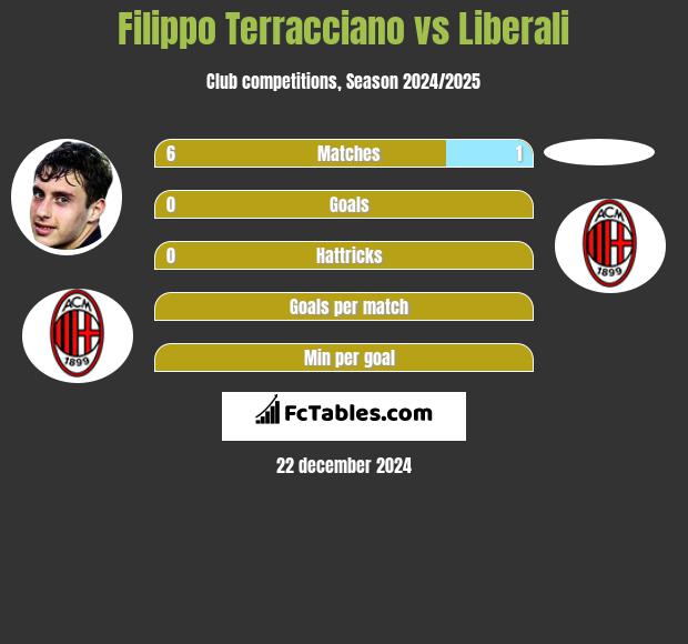 Filippo Terracciano vs Liberali h2h player stats