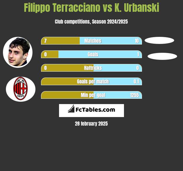 Filippo Terracciano vs K. Urbanski h2h player stats