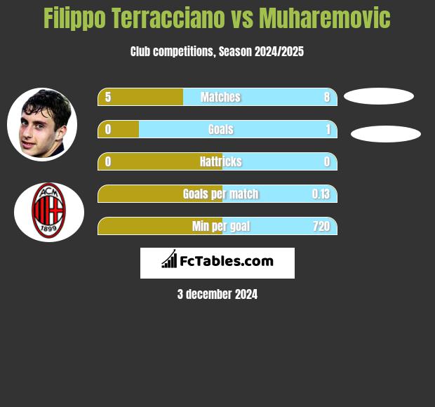 Filippo Terracciano vs Muharemovic h2h player stats