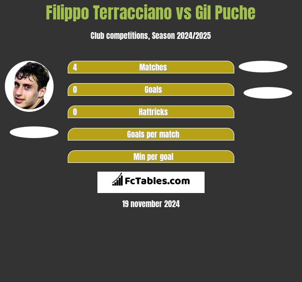 Filippo Terracciano vs Gil Puche h2h player stats