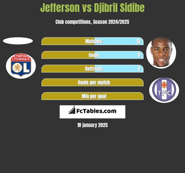 Jefferson vs Djibril Sidibe h2h player stats