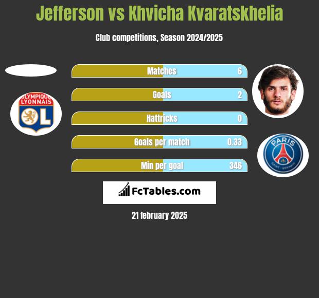 Jefferson vs Khvicha Kvaratskhelia h2h player stats