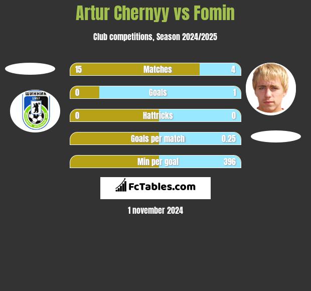 Artur Chernyy vs Fomin h2h player stats