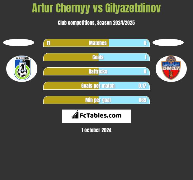 Artur Chernyy vs Gilyazetdinov h2h player stats