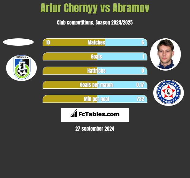 Artur Chernyy vs Abramov h2h player stats