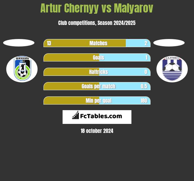 Artur Chernyy vs Malyarov h2h player stats