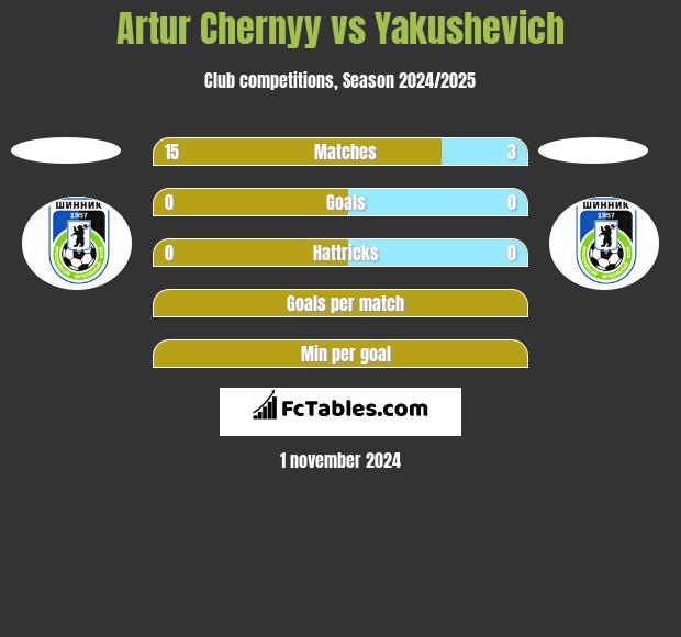 Artur Chernyy vs Yakushevich h2h player stats