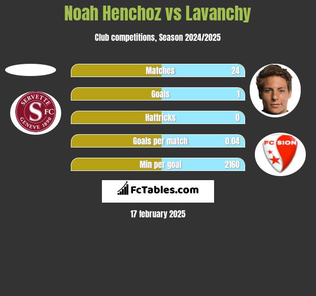 Noah Henchoz vs Lavanchy h2h player stats