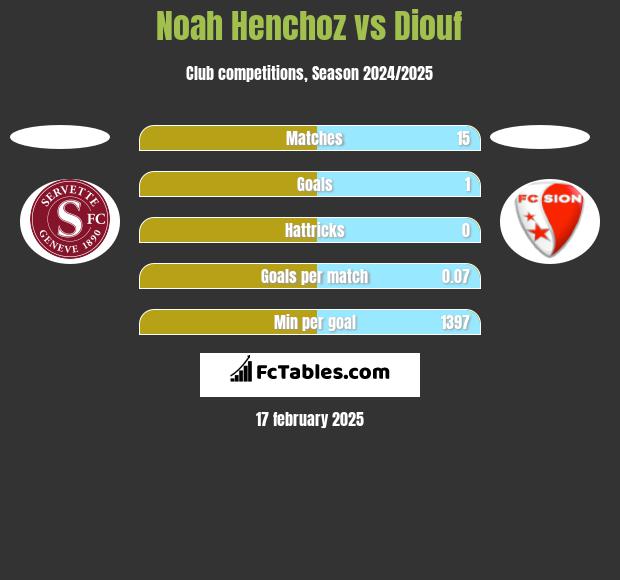 Noah Henchoz vs Diouf h2h player stats