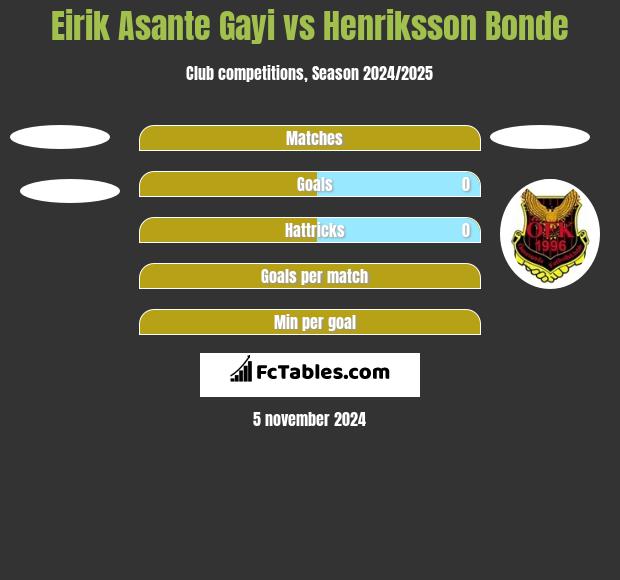 Eirik Asante Gayi vs Henriksson Bonde h2h player stats