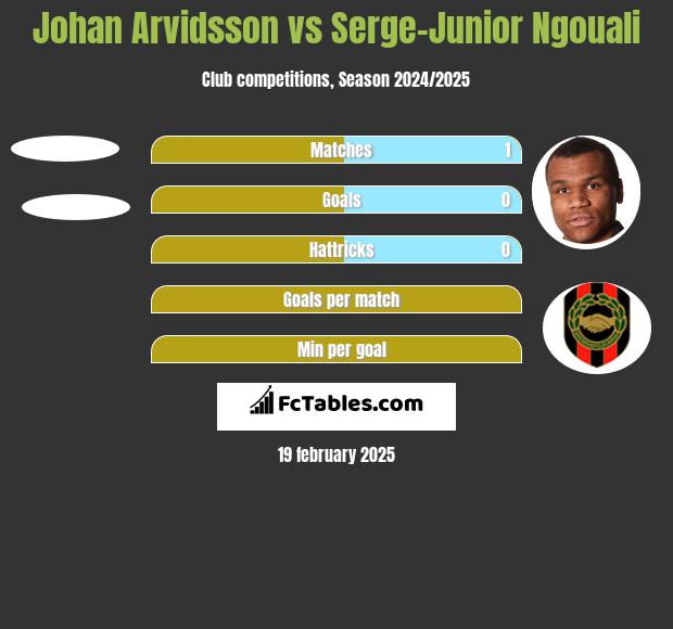 Johan Arvidsson vs Serge-Junior Ngouali h2h player stats