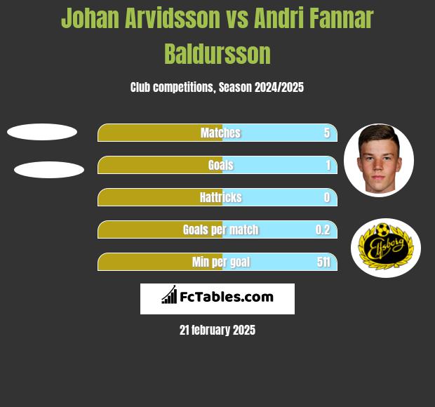 Johan Arvidsson vs Andri Fannar Baldursson h2h player stats