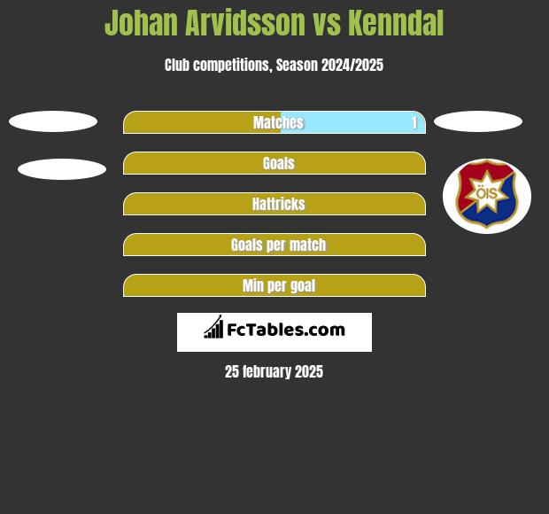 Johan Arvidsson vs Kenndal h2h player stats