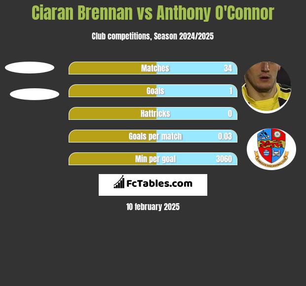 Ciaran Brennan vs Anthony O'Connor h2h player stats