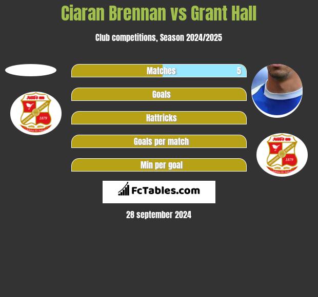 Ciaran Brennan vs Grant Hall h2h player stats