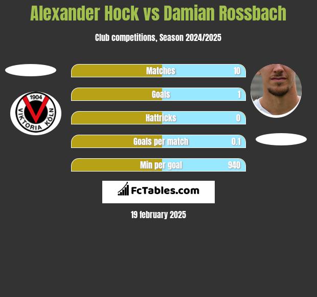 Alexander Hock vs Damian Rossbach h2h player stats