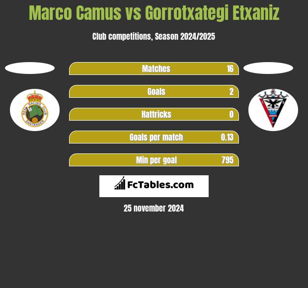 Marco Camus vs Gorrotxategi Etxaniz h2h player stats