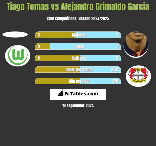 Tiago Tomas vs Alejandro Grimaldo Garcia h2h player stats