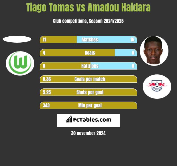 Tiago Tomas vs Amadou Haidara h2h player stats