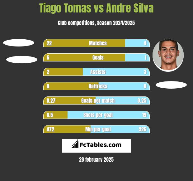 Tiago Tomas vs Andre Silva h2h player stats