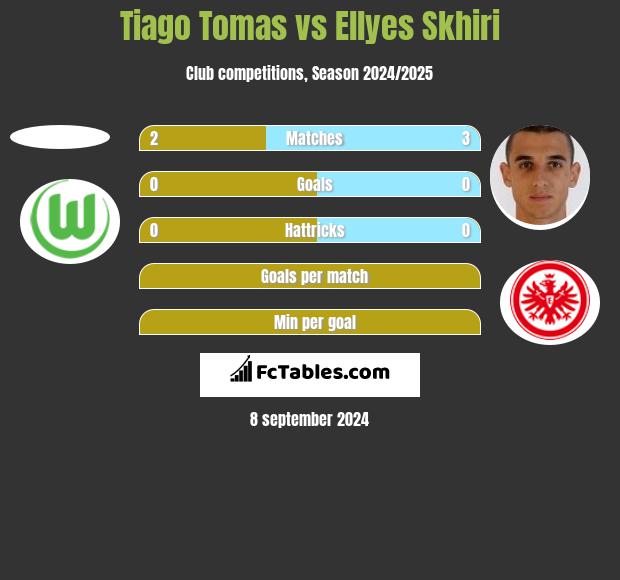 Tiago Tomas vs Ellyes Skhiri h2h player stats