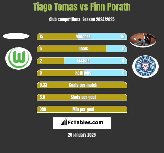 Tiago Tomas vs Finn Porath h2h player stats