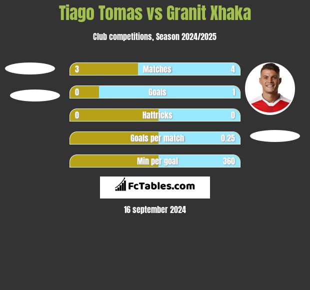 Tiago Tomas vs Granit Xhaka h2h player stats