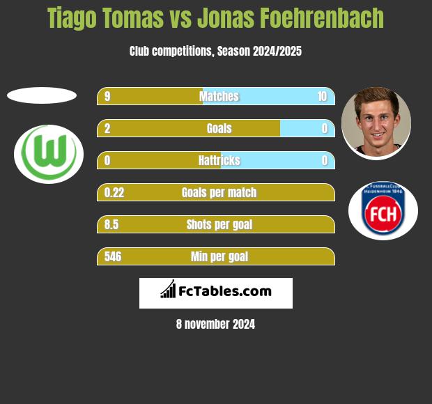 Tiago Tomas vs Jonas Foehrenbach h2h player stats