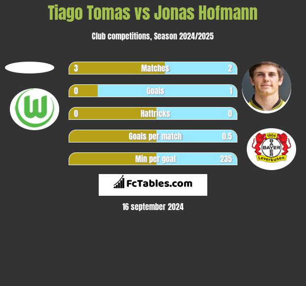 Tiago Tomas vs Jonas Hofmann h2h player stats