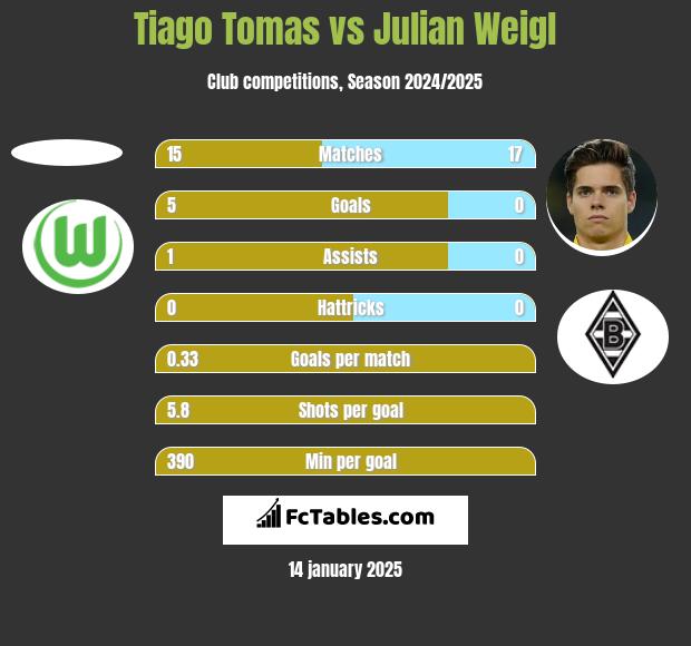 Tiago Tomas vs Julian Weigl h2h player stats