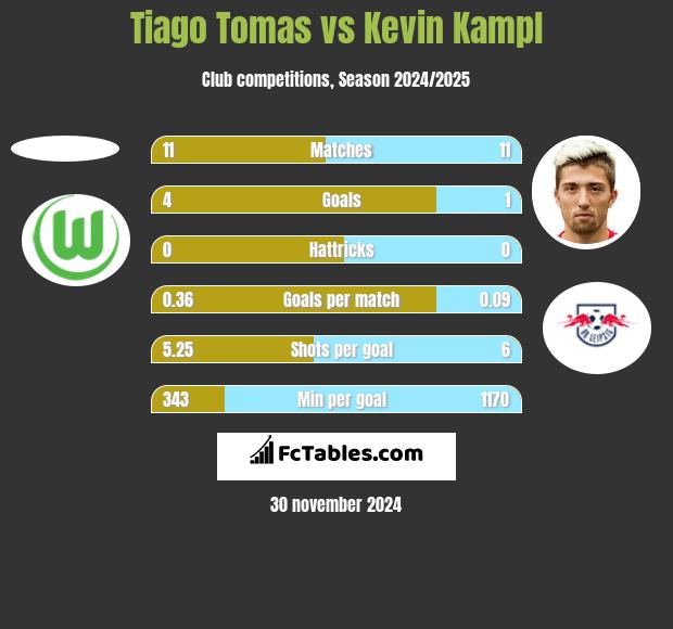 Tiago Tomas vs Kevin Kampl h2h player stats