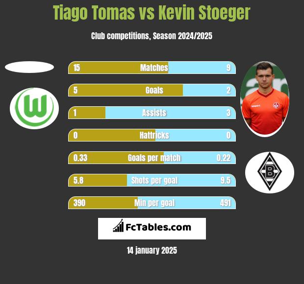 Tiago Tomas vs Kevin Stoeger h2h player stats