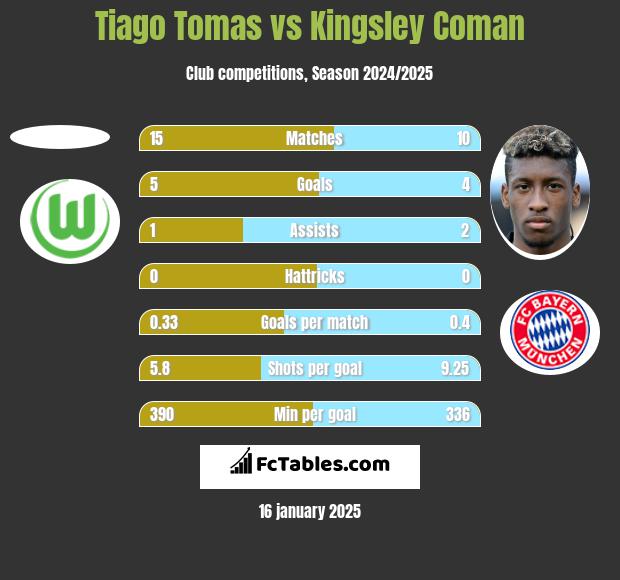 Tiago Tomas vs Kingsley Coman h2h player stats