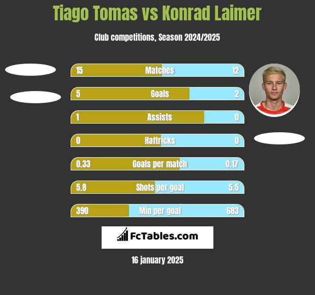 Tiago Tomas vs Konrad Laimer h2h player stats