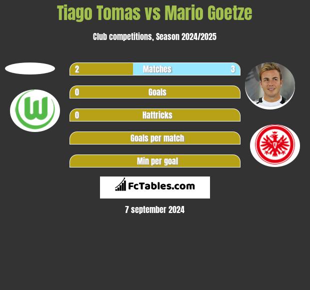 Tiago Tomas vs Mario Goetze h2h player stats